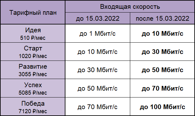 Тарифы уфа для телефона. Уфанет тарифы. Тарифные планы Уфанет. Уфанет пакет. Уфанет скорость интернета.